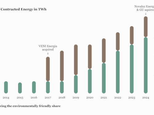 A graph illustrating how our green energy delivery has increased from 2013 to 2023