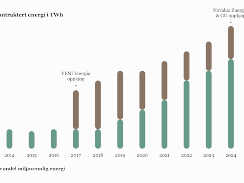 Et stolpediagram med tittelen "Årlig kontraktert energi i TWh" viser data fra 2013 til 2024. Y-aksen går fra 0 til 12 terawattimer (TWh). Hvert år har to stolper: en brun for total kontraktert energi og en grønn for den miljøvennlige andelen. Viktige hendelser er markert med piler: "VENI Energia kjøpt opp" i 2017 og "Novaluz Energia & GU kjøpt opp" i 2023. Den grønne forklaringen viser den miljøvennlige andelen.